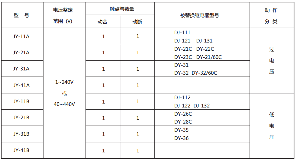 JY-42A靜態電壓繼電器型號與被替換老型號對照表