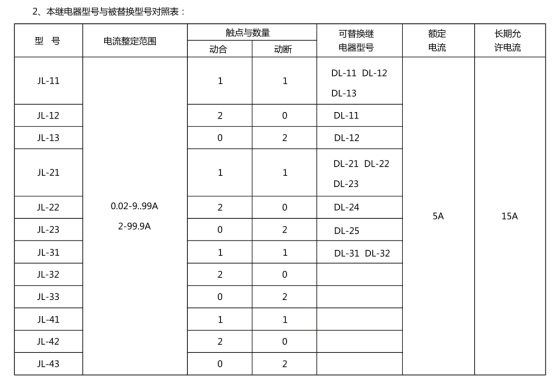 JL-13繼電器型號(hào)和被替換型號(hào)對照表 JL-13繼電器型號(hào)和被替換型號(hào)對照表
