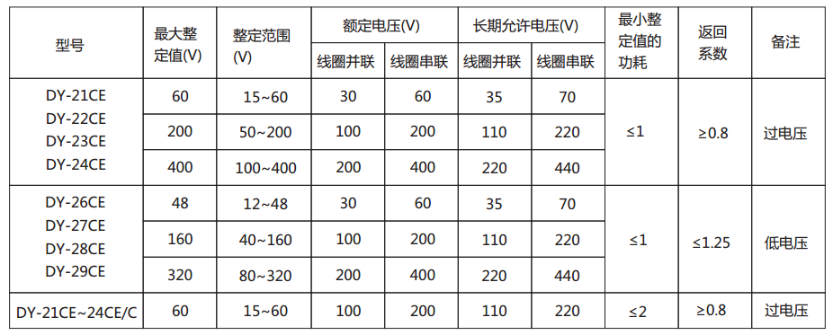 DY-22CE/C電壓繼電器主要技術參數圖