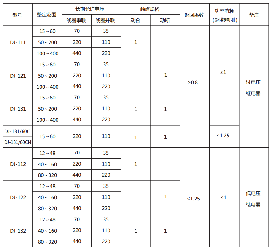 DJ-131/60C電壓繼電器主要技術參數圖片