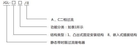 JGL-11/Ⅱ二相靜態反時限過流繼電器型號分類及含義圖1 JGL-11/Ⅱ二相靜態反時限過流繼電器型號分類及含義圖1