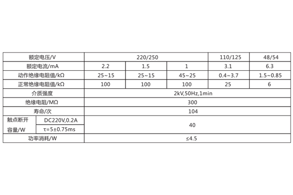技術數據見表 技術數據見表